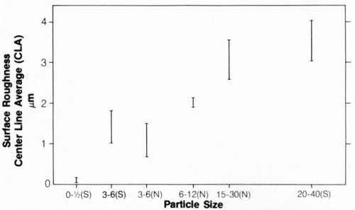 Figure 10 - Surface roughness of nickel electrodeposits containing (S) synthetic and (N) natural diamond particles.