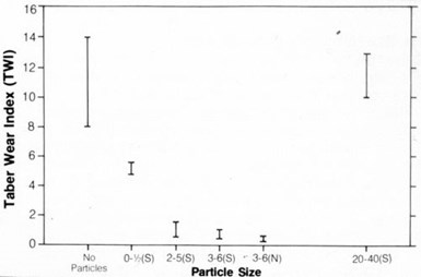 Figure 11 - Wear resistance of nickel electrodeposits containing (S) synthetic and (N) natural diamond particles.