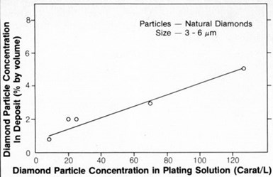 Figure 7 - Diamond particle concentration in nickel deposits as a function of particle concentration in the plating bath.