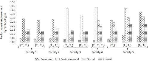 Figure 1 - Sustainability performance improvement by technologies in different facilities.