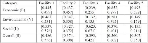 Table 1 - Categorized and overall sustainability status of five facilities before improvement steps.