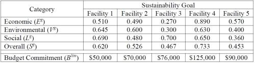 Table 2 - Sustainability goal and budget commitment set independently by the five facilities.