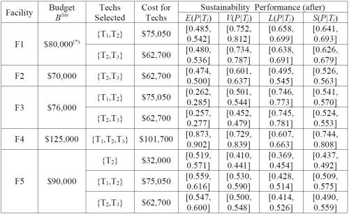 Table 4 - Summary of technology selection results for the five facilities.