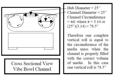 Figure 4 - This is a 45 ft3 vibratory bowl capable of holding 36 ft3 of media.  It has a 25” wide channel.  The vertical roll is 78.5” or the circumference of the 25” diameter circle formed by the media mass in the bowl channel, when properly filled with media.3,6