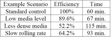 Table 3 - Projected cycle time differences resulting from the three previous examples correlated to 1 hour.