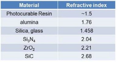 Table 1 - Refractive index of various ceramics.