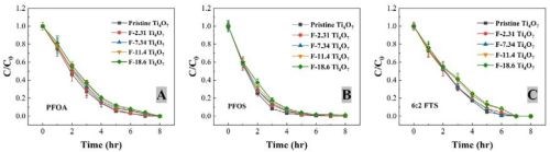 Figure 1 - The degradation of (A) PFOA, (B) PFOS  and (C) 6:2 FTS during EO with pristine and fluorinated Ti4O7 anodes at 5 mA/cm2 in a mixed solution containing each of the three PFAS at 2.0 μM initial concentration.  Supporting electrolytes: 100 mM Na2SO4 + 10 mM NaCl.  The error bar represents standard deviations of replicates.