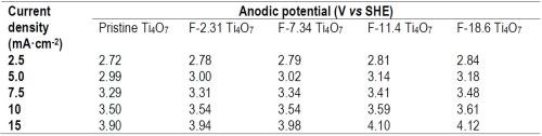 Table 1 - Current density and corresponding anodic potential on pristine and fluorinated Ti4O7 anodes.