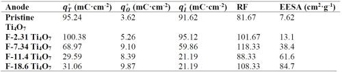 Table 3 - Total, outer and inner charge values and EESA of pristine and fluorinated Ti4O7 anodes.