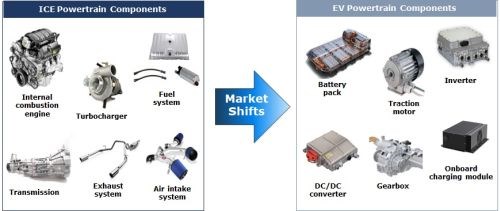 Figure 10 – Market shifts in the components used in ICE versus EVs.