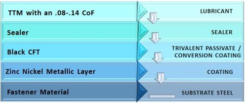 Figure 14 – Schematic diagram of advanced fastener coating system for OEM needs.