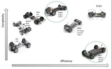Figure 5 – Complexity and efficiency of various EV technologies.