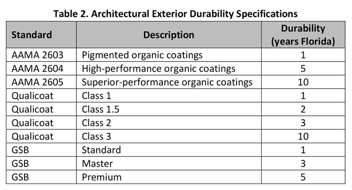 architectural exterior durability specifications