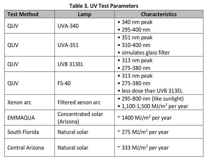 UV test parameters 