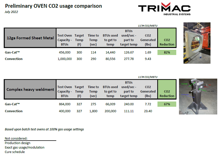 Preliminary Oven CO2 usage comparison