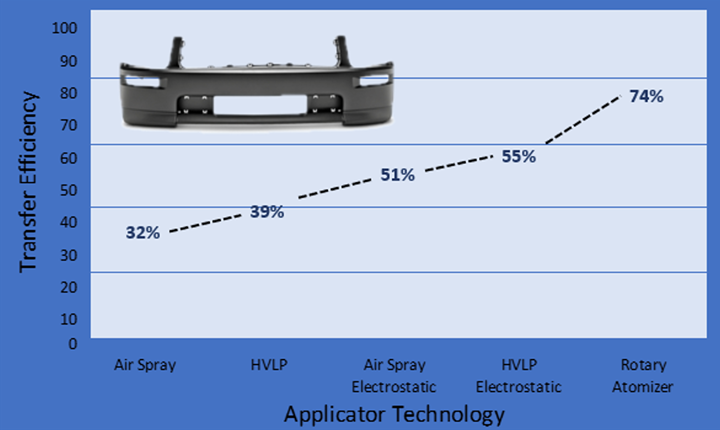 Testing data of applicator atomization technology and related transfer efficiency.