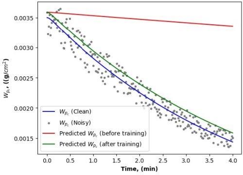 Figure 11 - Simulation results obtained using noisy dataset.