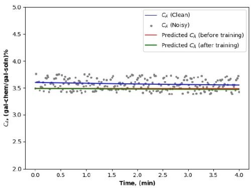 Figure 11b - Simulation results obtained using noisy dataset.