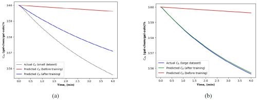 Figure 13 - Chemical concentration dynamics using (a) small and (b) large dataset (epochs=100).