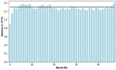 Figure 17 – Adjustment of Gamma parameter values for 48-barrel cleaning.
