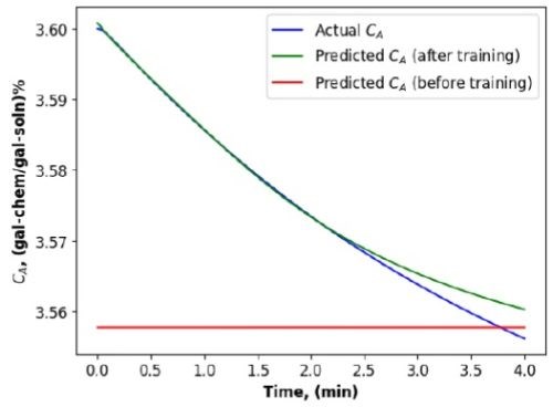 Figure 5 - Chemical concentration change in a cleaning unit (by a PINN-FNN).