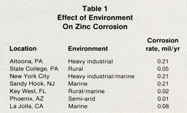 Table 1 – Effect of Environment on Zinc Corrosion