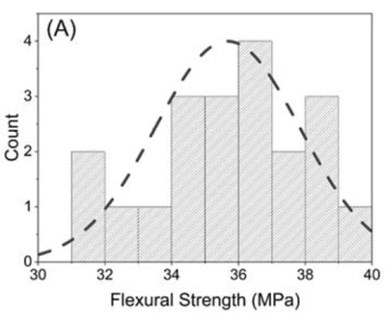 Flexural Strength (MPa) chart