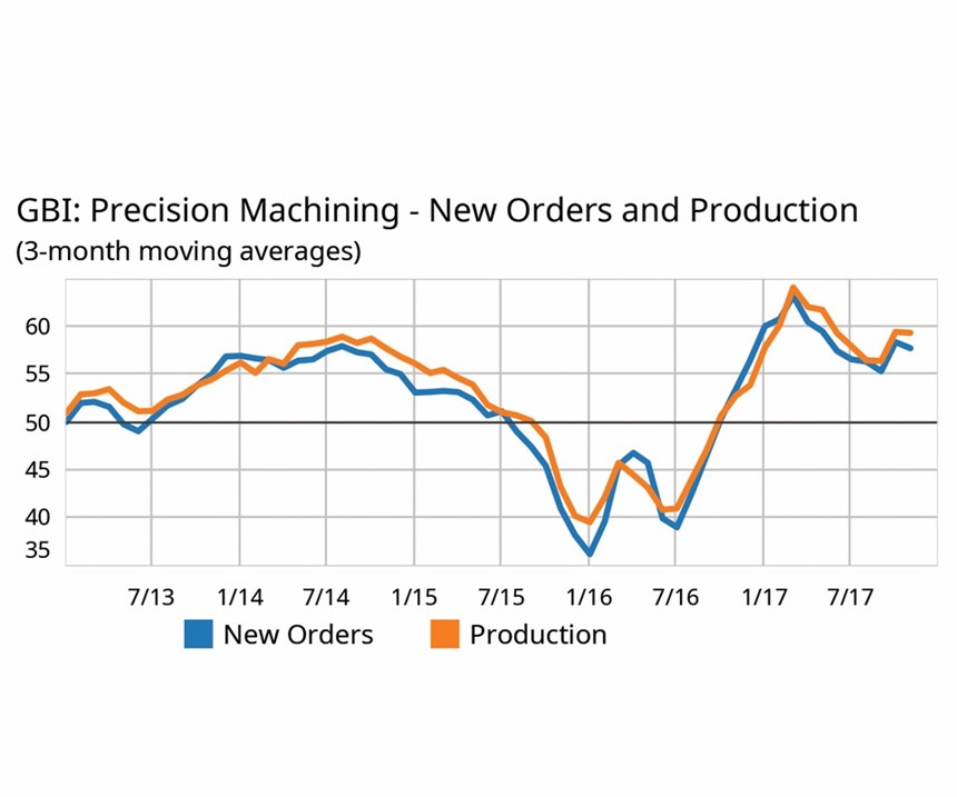 Precision Machining New Orders and Production (3-month moving average) graph