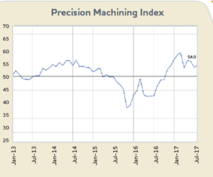 Gardner Business Index: Precision Machining, August 2017 - 54.0