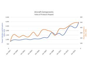 飞机组件:产品的价值运输图表