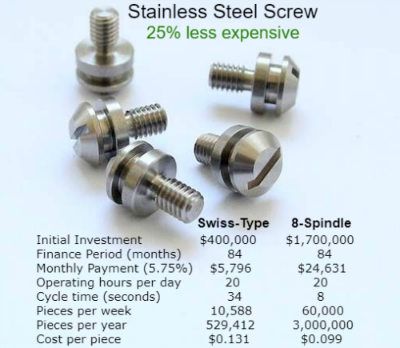 Stainless steel machinery screw