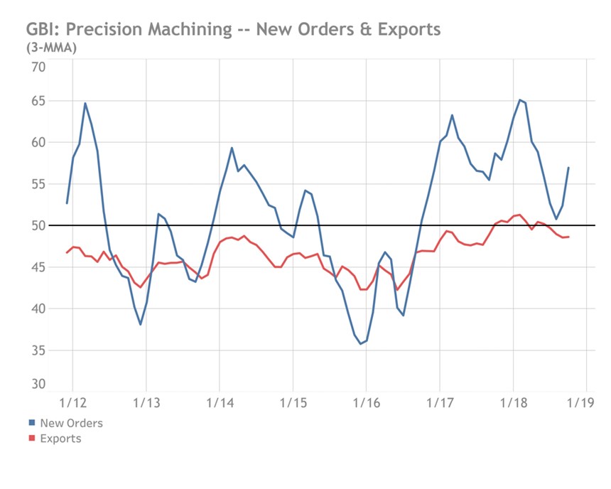 New Orders and Exports