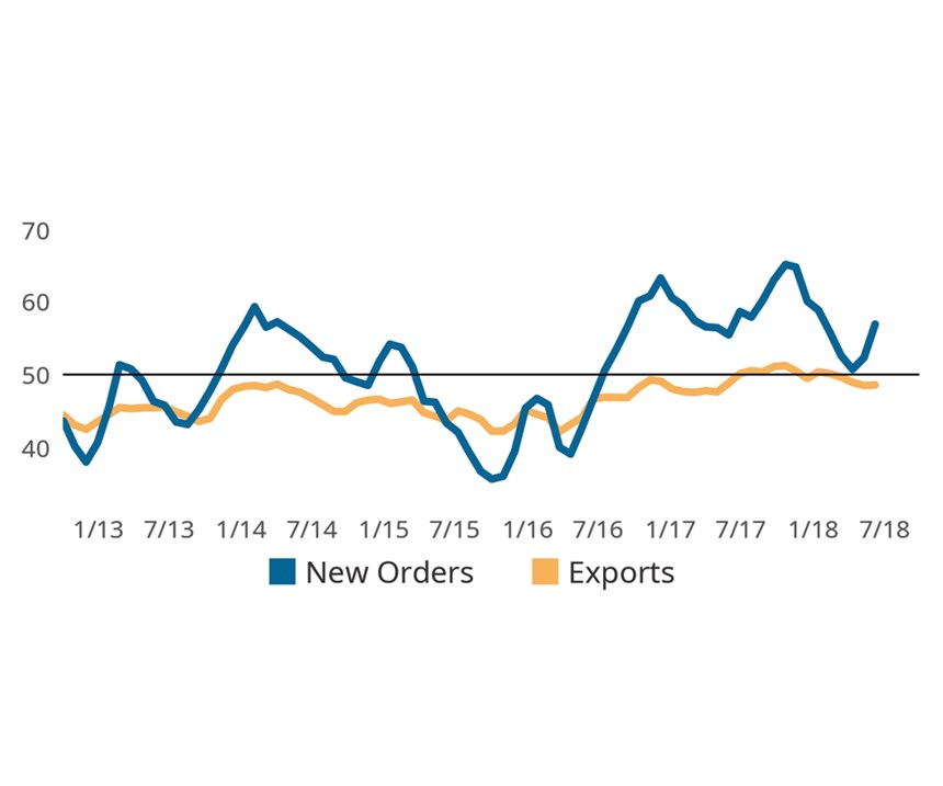 Line graph shows October new orders readings more than offset declining exports 