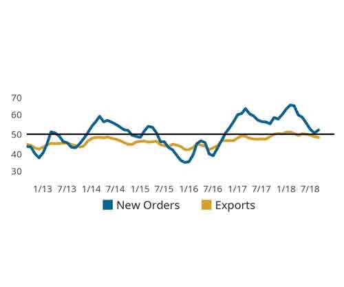 Export vs. New Orders line chart