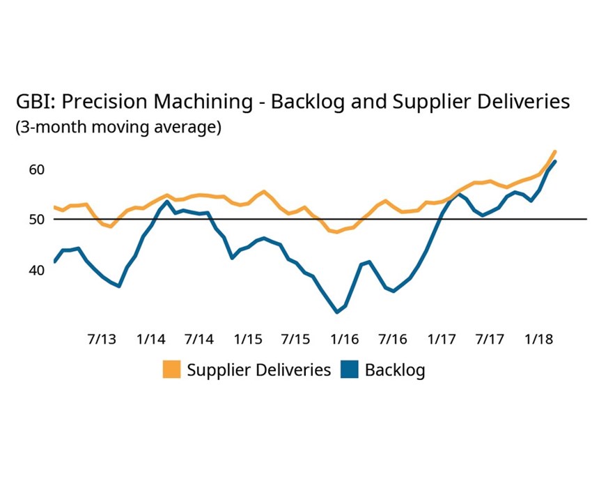 chart shows backlogs climbing despite improved production and supply chain improvements