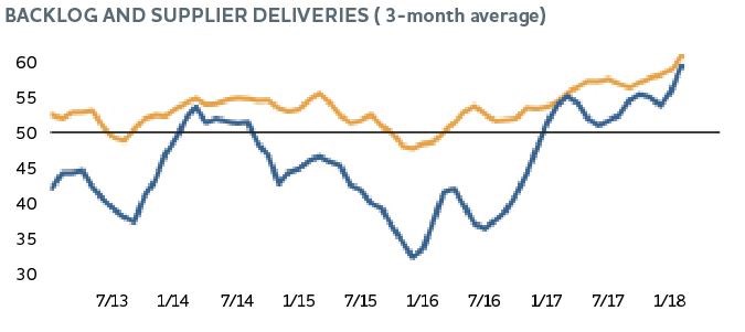 backlog and supplier deliveries chart, three-month average