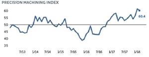 Index Above 60 for Second Month