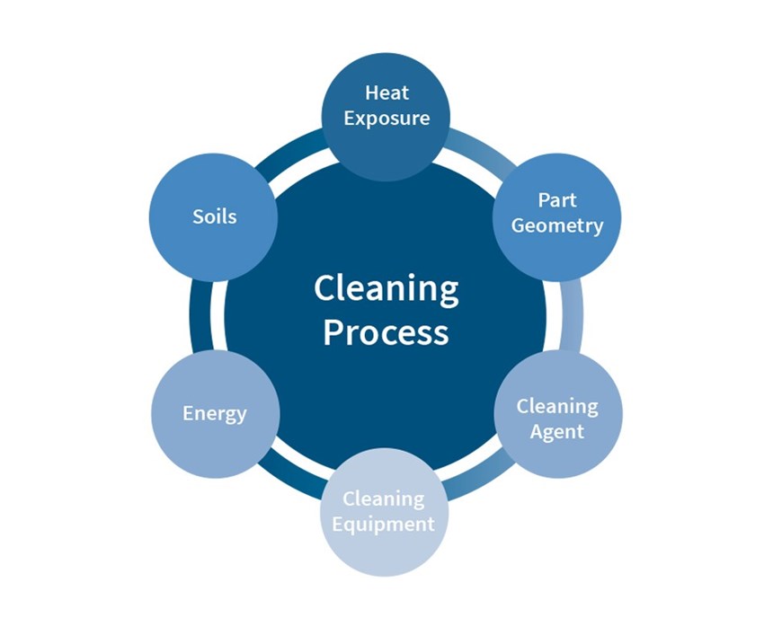 Circle chart of a cleaning process