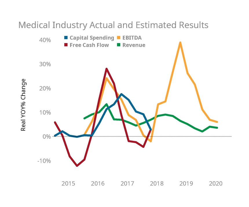 Medical industry revenues and earnings