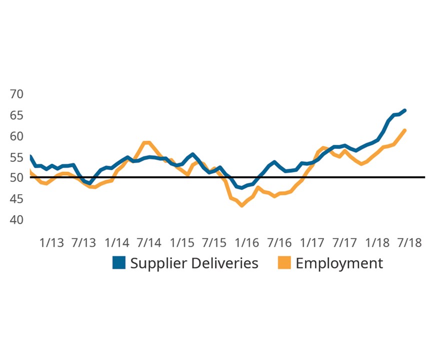 supplier deliveries and employment now predominant index drivers
