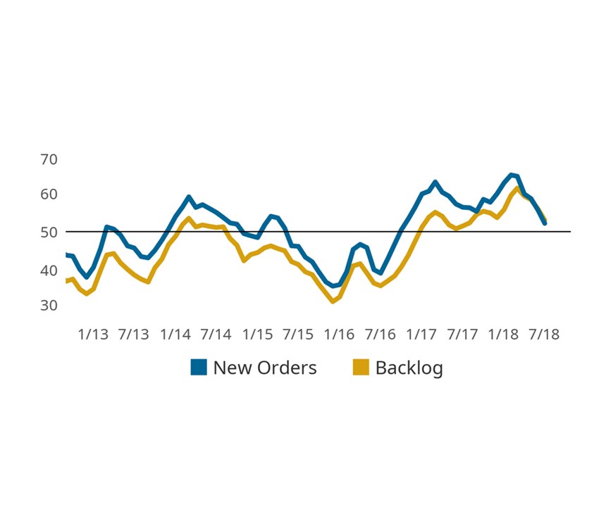 July new orders and backlogs line chart