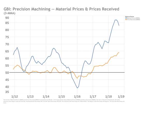 Material Prices and Prices Received chart