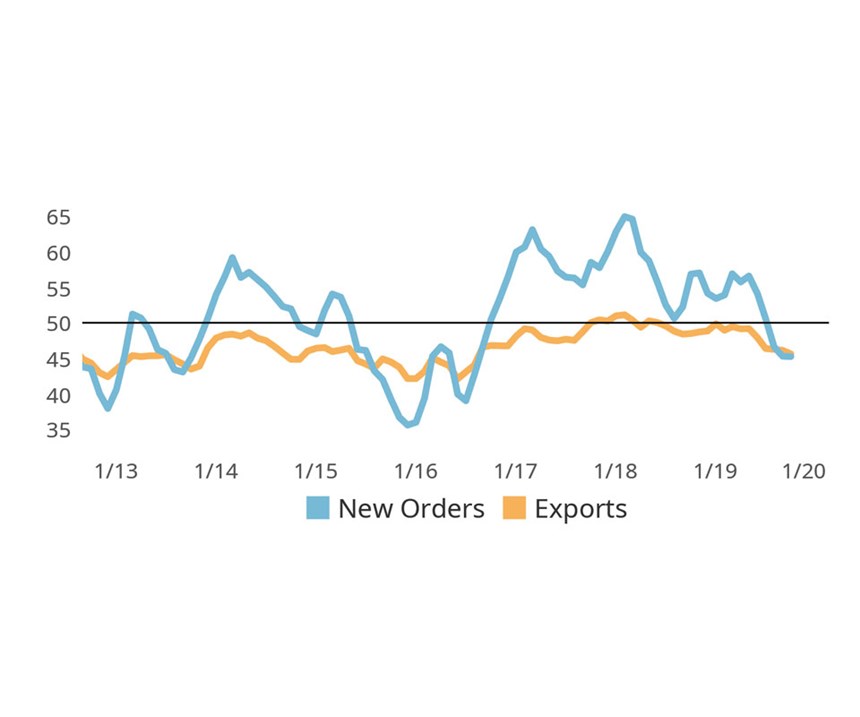 图表显示，10月份国内订单萎缩速度快于出口