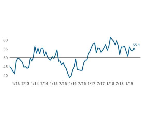 April Precision Machining Index chart