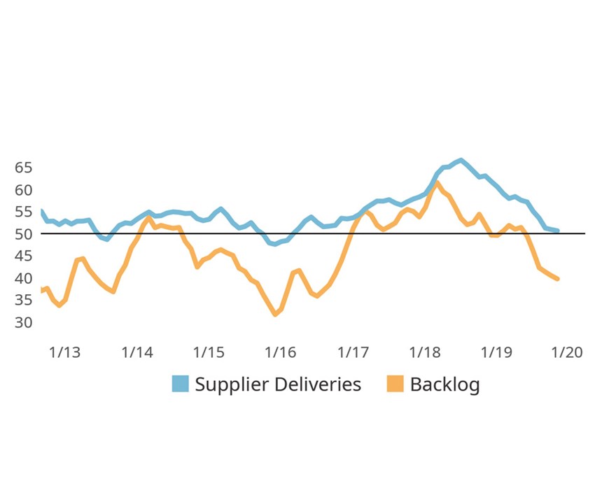 Contracting Backlogs Leads the Index Lower chart