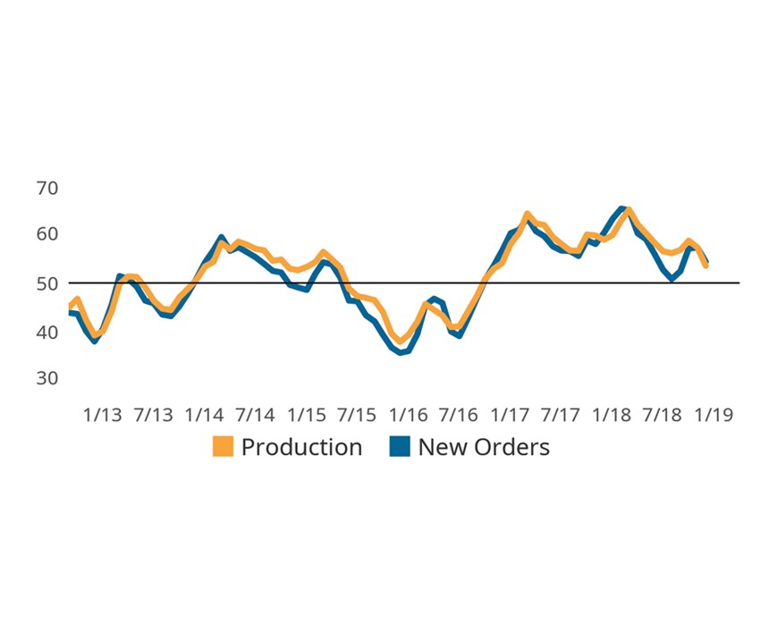 Contraction in new orders and production a first since 2016