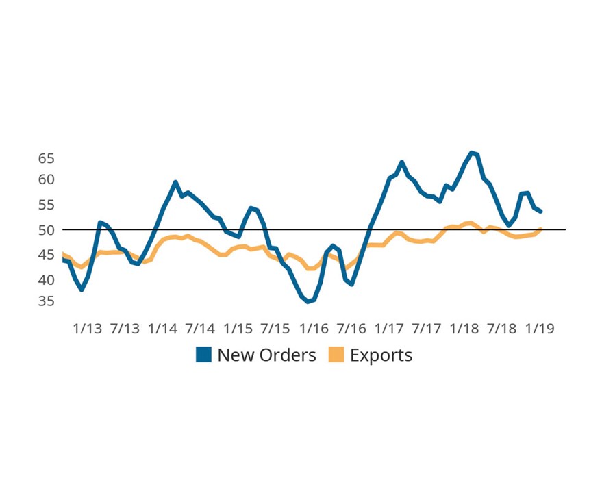 Index Sees Strong New Year Start on Expanding New Orders and Exports