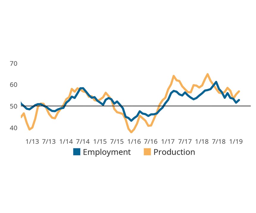 Employment growth suggestion 2019 business optimism chart