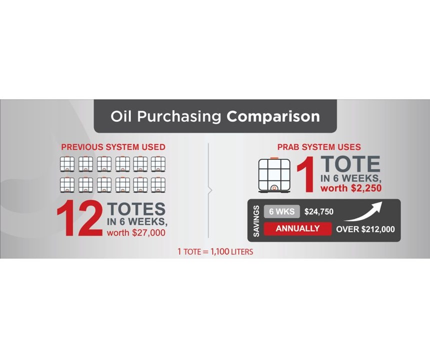 Oil Purchasing Comparison