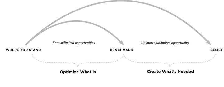 Belief, which is located beyond benchmarks, creates unknown and unlimited opportunities